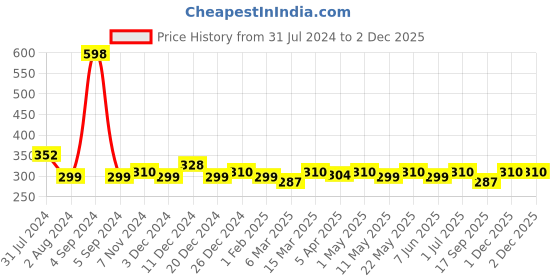 myntra.com DressBerry Pack of 2 Solid Hipster Briefs dressberry Price History Graph from 31 Jul 2024 to 2 Dec 2025