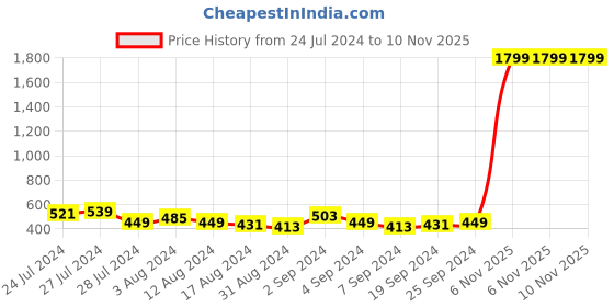 myntra.com DressBerry Pack of 2 Solid Lightly Padded Bra dressberry Price History Graph from 24 Jul 2024 to 10 Nov 2025