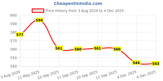 myntra.com DressBerry Pack of 2 Solid Non-Padded & Non-Wired Everyday Bras dressberry Price History Graph from 3 Aug 2024 to 4 Dec 2025