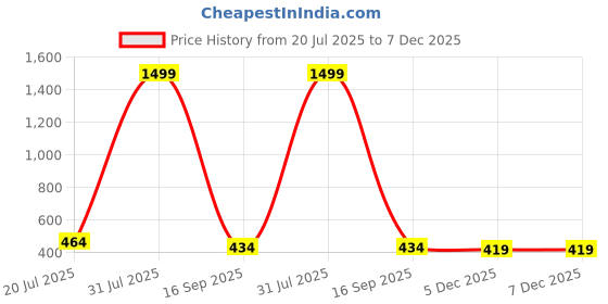 myntra.com DressBerry Pack of 2 Solid Non-Padded & Non-Wired Everyday Bras dressberry Price History Graph from 20 Jul 2025 to 5 Dec 2025