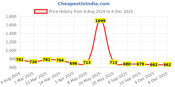 myntra.com DressBerry Pack of 2 Solid Non-Wired & Lightly Padded Bras dressberry Price History Graph from 4 Aug 2024 to 4 Dec 2025