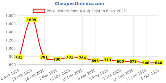 myntra.com DressBerry Pack of 2 Solid Non-Wired Lightly Padded Everyday Bra DB-G524-010 dressberry Price History Graph from 4 Aug 2024 to 4 Oct 2025