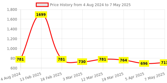 myntra.com DressBerry Pack of 2 Solid Non-Wired Lightly Padded Everyday Bras DB-ENCP-2PP-011 dressberry Price History Graph from 4 Aug 2024 to 7 May 2025