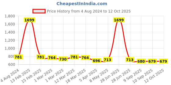 myntra.com DressBerry Pack Of 2 Solid Non-Wired Lightly Padded T-shirt Bra DB-G524-005 dressberry Price History Graph from 4 Aug 2024 to 12 Oct 2025
