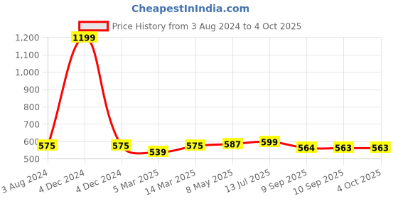 myntra.com DressBerry Pack of 2 Solid Non-Wired Non Padded Everyday Bra dressberry Price History Graph from 3 Aug 2024 to 4 Oct 2025