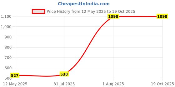 myntra.com DressBerry Pack of 2 Solid Non-Wired Non Padded Everyday Bra 7281151-1-7281219-1 dressberry Price History Graph from 12 May 2025 to 19 Oct 2025