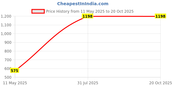 myntra.com DressBerry Pack of 2 Solid Non-Wired Non Padded Everyday Bra 7281159-1-7281134-1 dressberry Price History Graph from 11 May 2025 to 19 Oct 2025
