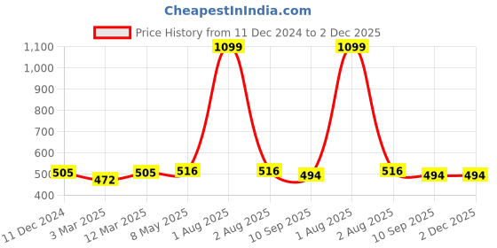 myntra.com DressBerry Pack of 2 Solid Non-Wired Non-Padded Everyday Bra DB-LWR-BRA-030 dressberry Price History Graph from 11 Dec 2024 to 2 Dec 2025