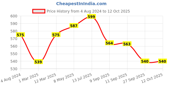 myntra.com DressBerry Pack of 2 Solid Non-Wired Non Padded Everyday Bras DB-ENC-2PP-001 dressberry Price History Graph from 4 Aug 2024 to 11 Oct 2025