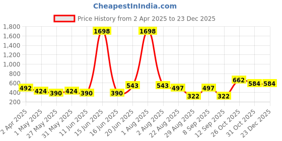 myntra.com DressBerry Pack of 2 Women Cotton Full Coverage T-shirt Bra dressberry Price History Graph from 2 Apr 2025 to 23 Dec 2025