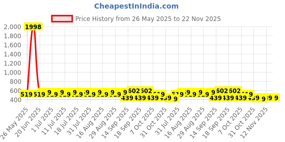 myntra.com DressBerry Pack of 2Full Coverage Bra dressberry Price History Graph from 26 May 2025 to 22 Nov 2025