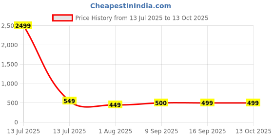 myntra.com DressBerry Pack of 3 Abstract Printed Medium Coverage Non Padded T-shirt Bra dressberry Price History Graph from 13 Jul 2025 to 12 Oct 2025