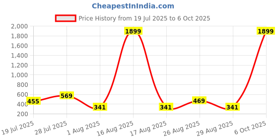 myntra.com DressBerry Pack Of 3 Assorted Boy Shorts Briefs DB_Briefs_Premium dressberry Price History Graph from 19 Jul 2025 to 6 Oct 2025