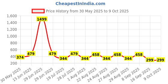 myntra.com DressBerry Pack Of 3 Assorted Briefs DB_Briefs_Daina dressberry Price History Graph from 30 May 2025 to 9 Oct 2025