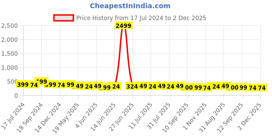 myntra.com DressBerry Pack Of 3 Assorted Conversational Printed Mid-Rise Hipster Briefs dressberry Price History Graph from 17 Jul 2024 to 2 Dec 2025
