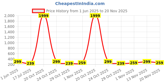 myntra.com DressBerry Pack Of 3 Assorted High-Rise Breathable Hipster Briefs MVP-1029-COMBO dressberry Price History Graph from 1 Jun 2025 to 20 Nov 2025