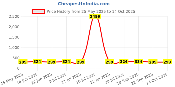 myntra.com DressBerry Pack Of 3 Assorted Hipster Briefs dressberry Price History Graph from 25 May 2025 to 14 Oct 2025