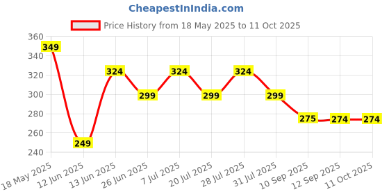 myntra.com DressBerry Pack Of 3 Assorted Hipster Briefs dressberry Price History Graph from 18 May 2025 to 11 Oct 2025