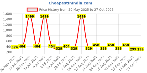 myntra.com DressBerry Pack Of 3 Assorted Hipster Briefs DB_Briefs_Magic dressberry Price History Graph from 30 May 2025 to 27 Oct 2025