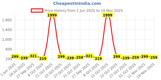 myntra.com DressBerry Pack Of 3 Assorted Low-Rise Breathable Bikini Briefs MVP-1031-COMBO dressberry Price History Graph from 1 Jun 2025 to 19 Nov 2025