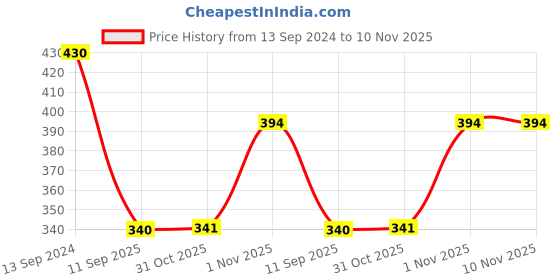 myntra.com DressBerry Pack Of 3 Assorted Mid-Rise Boy Shorts dressberry Price History Graph from 13 Sep 2024 to 10 Nov 2025