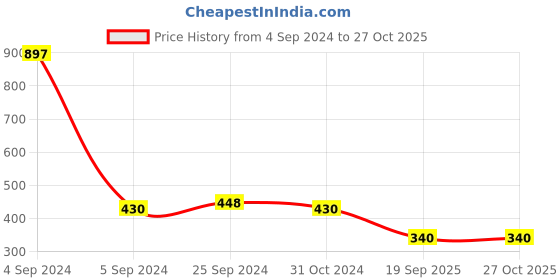 myntra.com DressBerry Pack Of 3 Assorted Mid-Rise Boy Shorts dressberry Price History Graph from 4 Sep 2024 to 27 Oct 2025