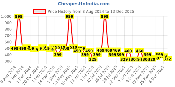 myntra.com DressBerry Pack Of 3 Assorted Mid-Rise Hipster Briefs dressberry Price History Graph from 8 Aug 2024 to 13 Dec 2025