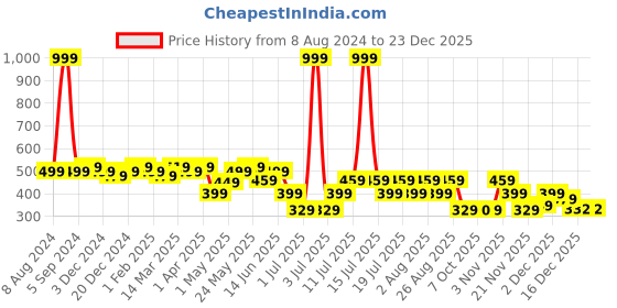 myntra.com DressBerry Pack Of 3 Assorted Mid-Rise Hipster Briefs dressberry Price History Graph from 8 Aug 2024 to 23 Dec 2025