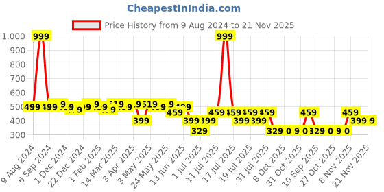 myntra.com DressBerry Pack Of 3 Assorted Mid-Rise Hipster Briefs dressberry Price History Graph from 9 Aug 2024 to 20 Nov 2025
