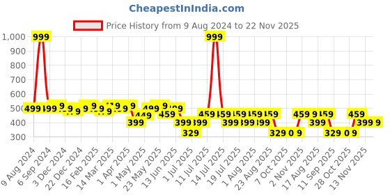 myntra.com DressBerry Pack Of 3 Assorted Mid-Rise Hipster Briefs dressberry Price History Graph from 9 Aug 2024 to 22 Nov 2025