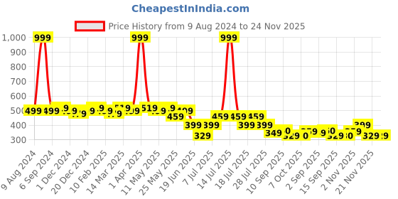 myntra.com DressBerry Pack Of 3 Assorted Mid-Rise Hipster Briefs dressberry Price History Graph from 9 Aug 2024 to 24 Nov 2025