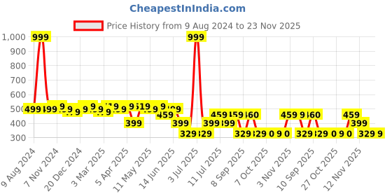myntra.com DressBerry Pack Of 3 Assorted Mid-Rise Hipster Briefs dressberry Price History Graph from 9 Aug 2024 to 23 Nov 2025