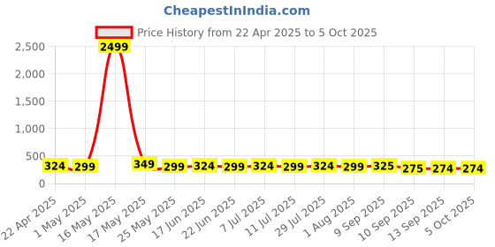 myntra.com DressBerry Pack Of 3 Assorted Printed Hipster Briefs dressberry Price History Graph from 22 Apr 2025 to 5 Oct 2025