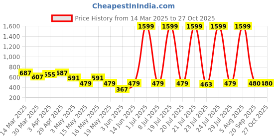 myntra.com DressBerry Pack Of 3 Assorted Seamless High-Rise Hipster Briefs dressberry Price History Graph from 14 Mar 2025 to 27 Oct 2025