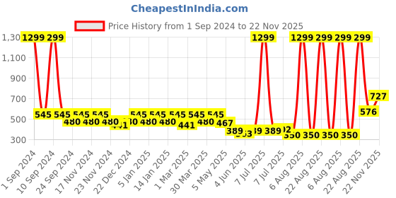 myntra.com DressBerry Pack Of 3 Basic Briefs dressberry Price History Graph from 1 Sep 2024 to 22 Nov 2025