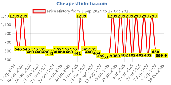 myntra.com DressBerry Pack Of 3 Basic Briefs dressberry Price History Graph from 1 Sep 2024 to 17 Oct 2025