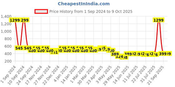 myntra.com DressBerry Pack Of 3 Basic Briefs dressberry Price History Graph from 1 Sep 2024 to 8 Oct 2025