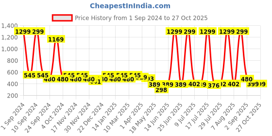 myntra.com DressBerry Pack Of 3 Basic Briefs dressberry Price History Graph from 1 Sep 2024 to 27 Oct 2025