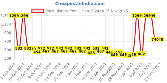 myntra.com DressBerry Pack Of 3 Basic Briefs dressberry Price History Graph from 1 Sep 2024 to 23 Nov 2025