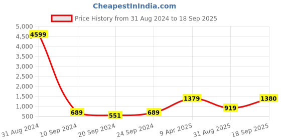 myntra.com DressBerry Pack Of 3 Brown & Gold-Toned Textured Structured Handheld Bag With Tasselled dressberry Price History Graph from 31 Aug 2024 to 18 Sep 2025