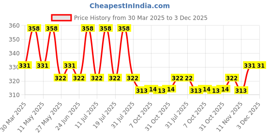 myntra.com DressBerry Pack Of 3 Conversational Printed Assorted High-Rise Pure Cotton Hipster Briefs dressberry Price History Graph from 30 Mar 2025 to 3 Dec 2025