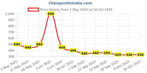 myntra.com DressBerry Pack Of 3 Conversational Printed Assorted High-Rise Pure Cotton Hipster Briefs dressberry Price History Graph from 3 May 2025 to 18 Oct 2025