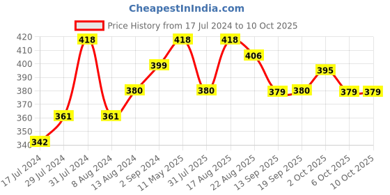 myntra.com DressBerry Pack Of 3 Cotton Ribbed Briefs DB-CHV-BRF-33-12A dressberry Price History Graph from 17 Jul 2024 to 9 Oct 2025