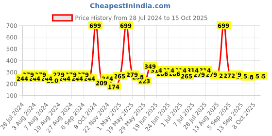 myntra.com DressBerry Pack of 3 Cream-Coloured & Pink Patterned Ankle Length Socks dressberry Price History Graph from 28 Jul 2024 to 15 Oct 2025