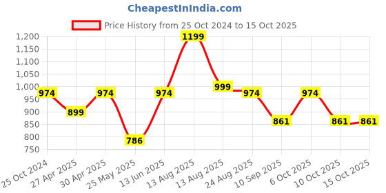 myntra.com DressBerry Pack of 3 Floral Bra Medium Coverage Heavily Padded dressberry Price History Graph from 25 Oct 2024 to 14 Oct 2025
