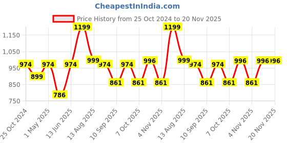 myntra.com DressBerry Pack of 3 Floral Bra Medium Coverage Heavily Padded dressberry Price History Graph from 25 Oct 2024 to 20 Nov 2025