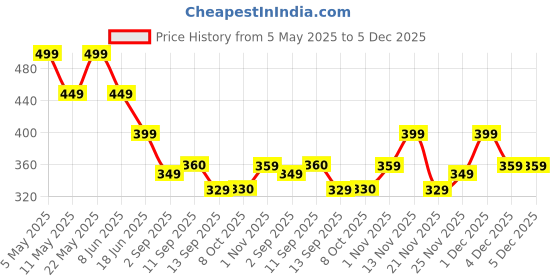 myntra.com DressBerry Pack Of 3 Floral Printed Assorted High-Rise Pure Cotton Hipster Briefs dressberry Price History Graph from 5 May 2025 to 4 Dec 2025