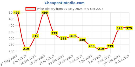 myntra.com DressBerry Pack of 3 Floral Printed Basic Briefs DRM-DB-PAN03A-TBC dressberry Price History Graph from 27 May 2025 to 8 Oct 2025