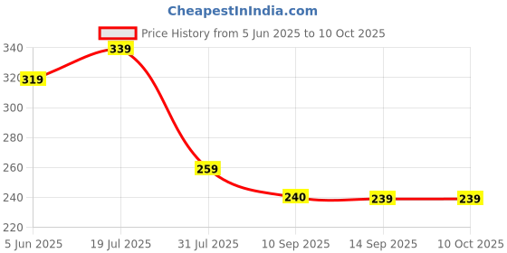 myntra.com DressBerry Pack Of 3 Floral Printed Full Coverage & Ultra Soft Hipster Briefs MVP-1021-COM dressberry Price History Graph from 5 Jun 2025 to 9 Oct 2025