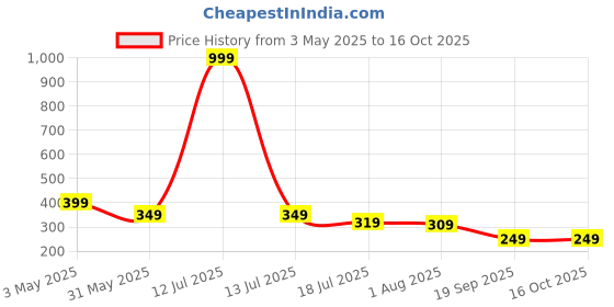 myntra.com DressBerry Pack Of 3 Floral Printed High-Rise Hipster Briefs MVP-1011-COMBO dressberry Price History Graph from 3 May 2025 to 16 Oct 2025